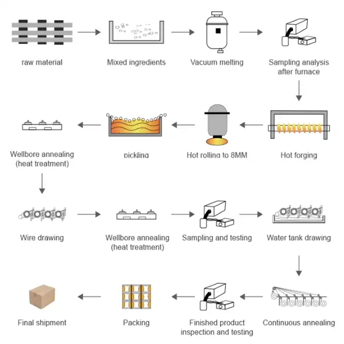 Production process nitinol